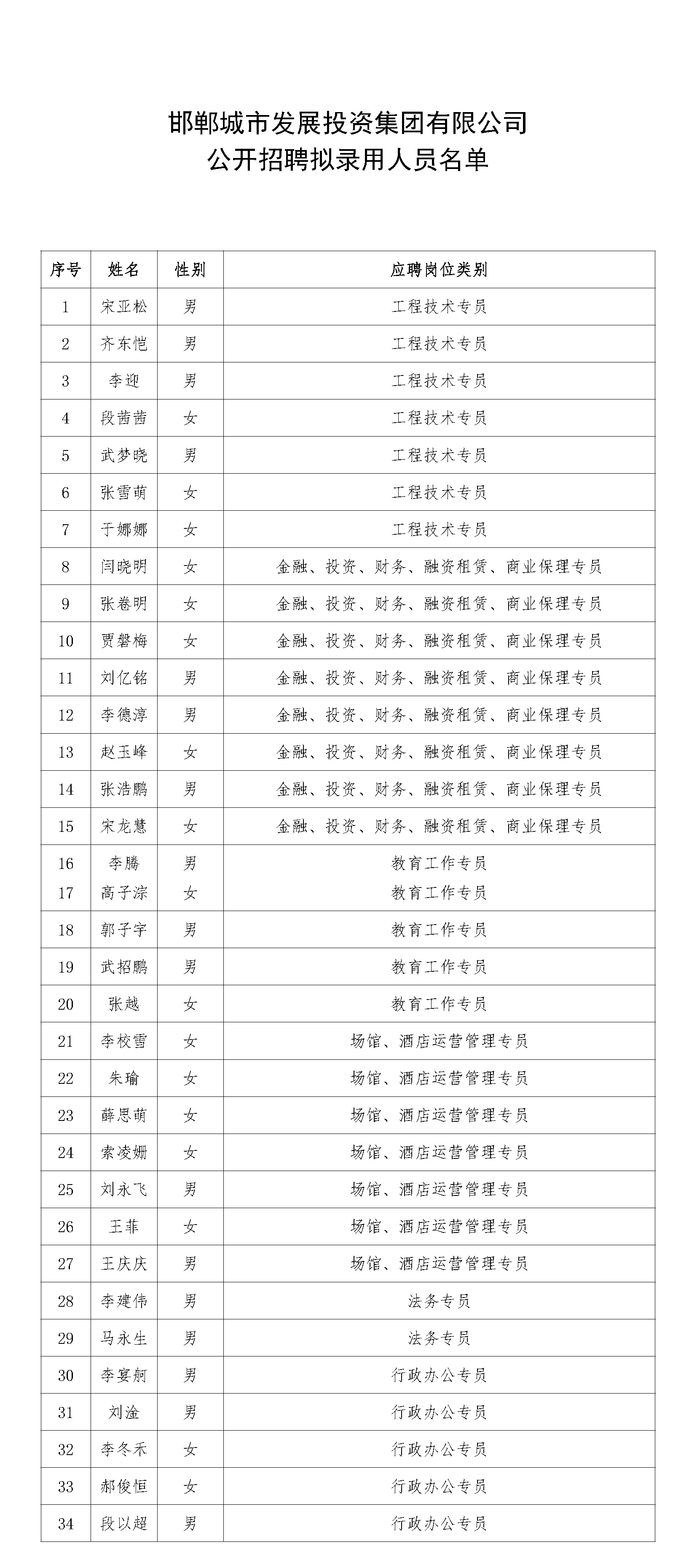城發(fā)集團公開(kāi)招聘擬錄用人員公示