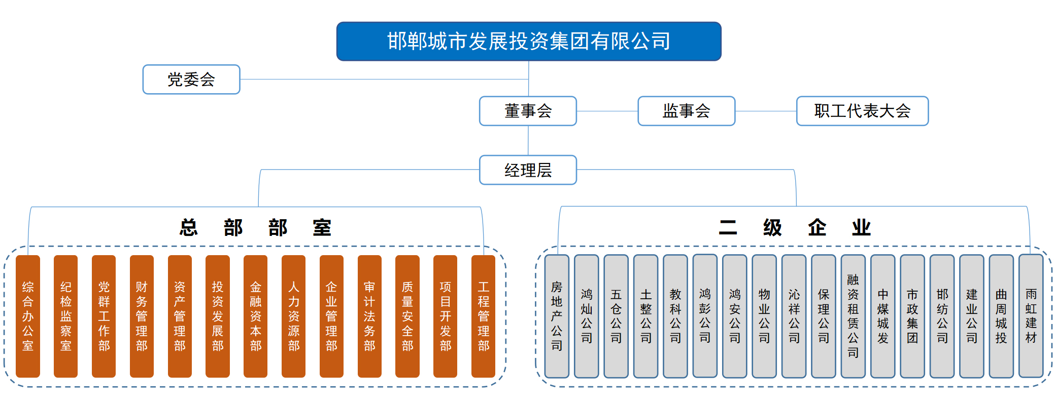 邯鄲城市發(fā)展投資集團有限公司組織框架
